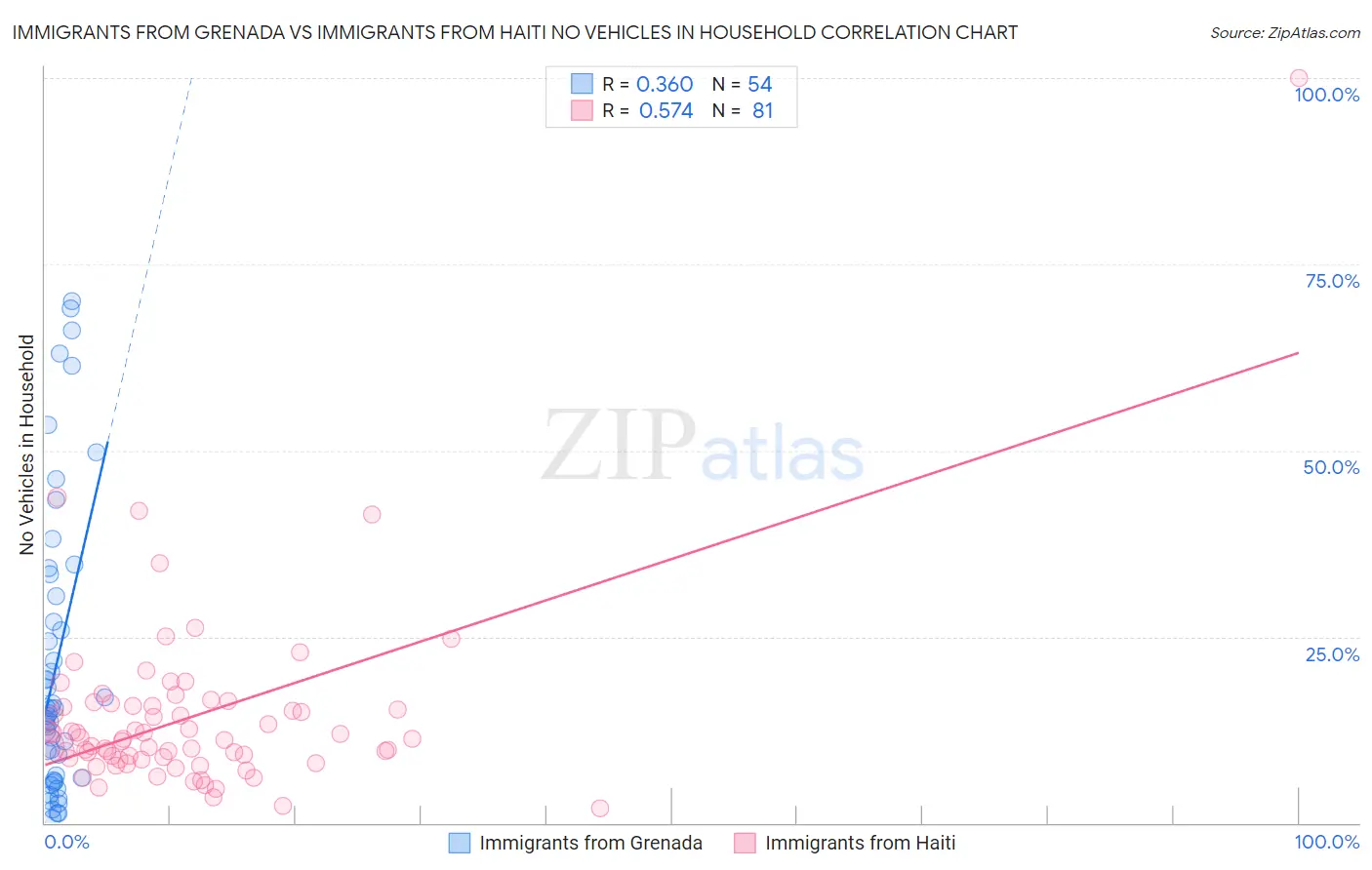 Immigrants from Grenada vs Immigrants from Haiti No Vehicles in Household