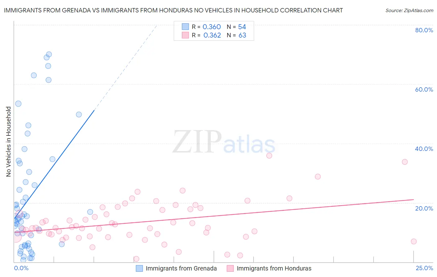 Immigrants from Grenada vs Immigrants from Honduras No Vehicles in Household