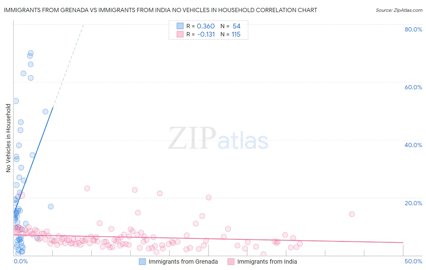 Immigrants from Grenada vs Immigrants from India No Vehicles in Household