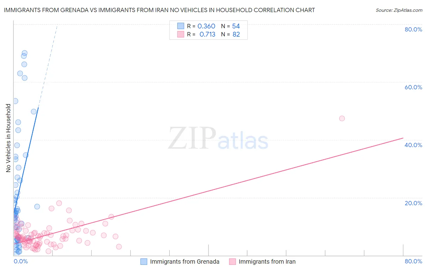 Immigrants from Grenada vs Immigrants from Iran No Vehicles in Household
