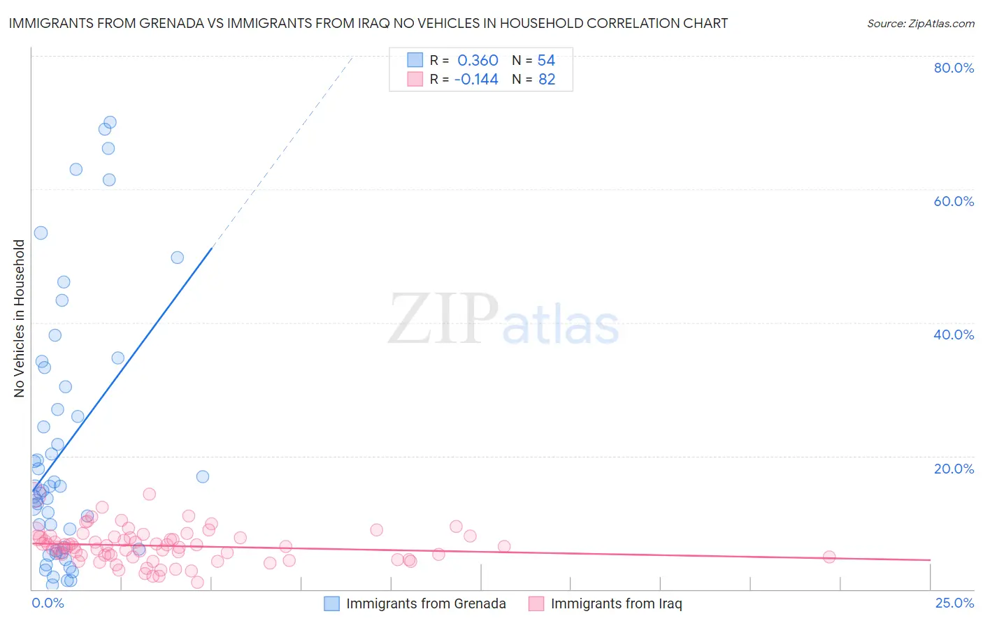Immigrants from Grenada vs Immigrants from Iraq No Vehicles in Household
