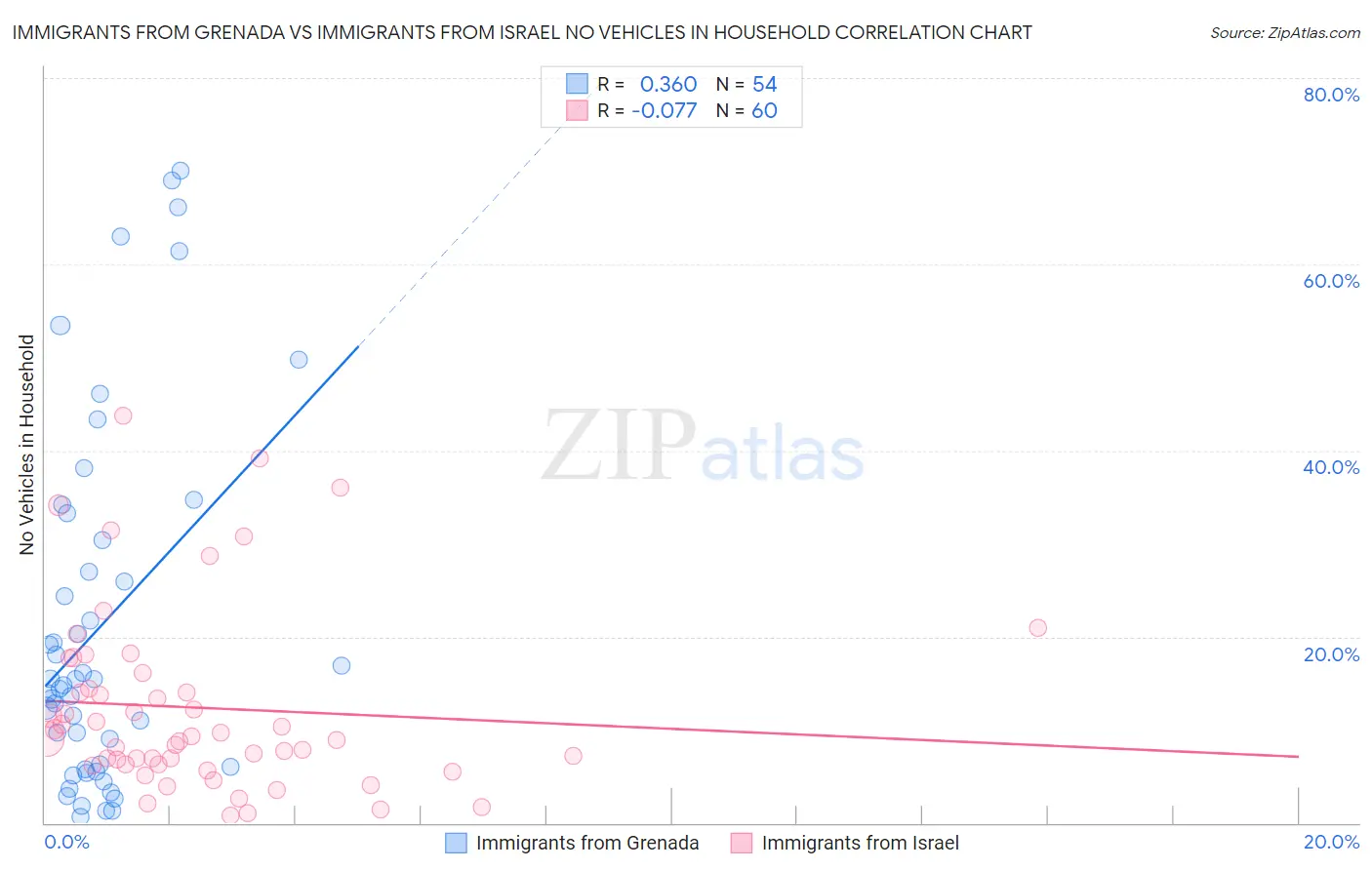 Immigrants from Grenada vs Immigrants from Israel No Vehicles in Household