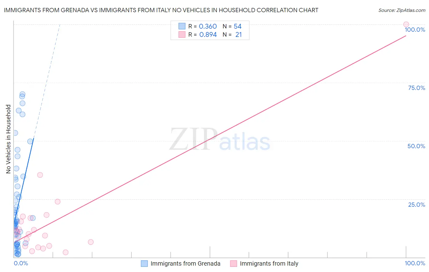 Immigrants from Grenada vs Immigrants from Italy No Vehicles in Household