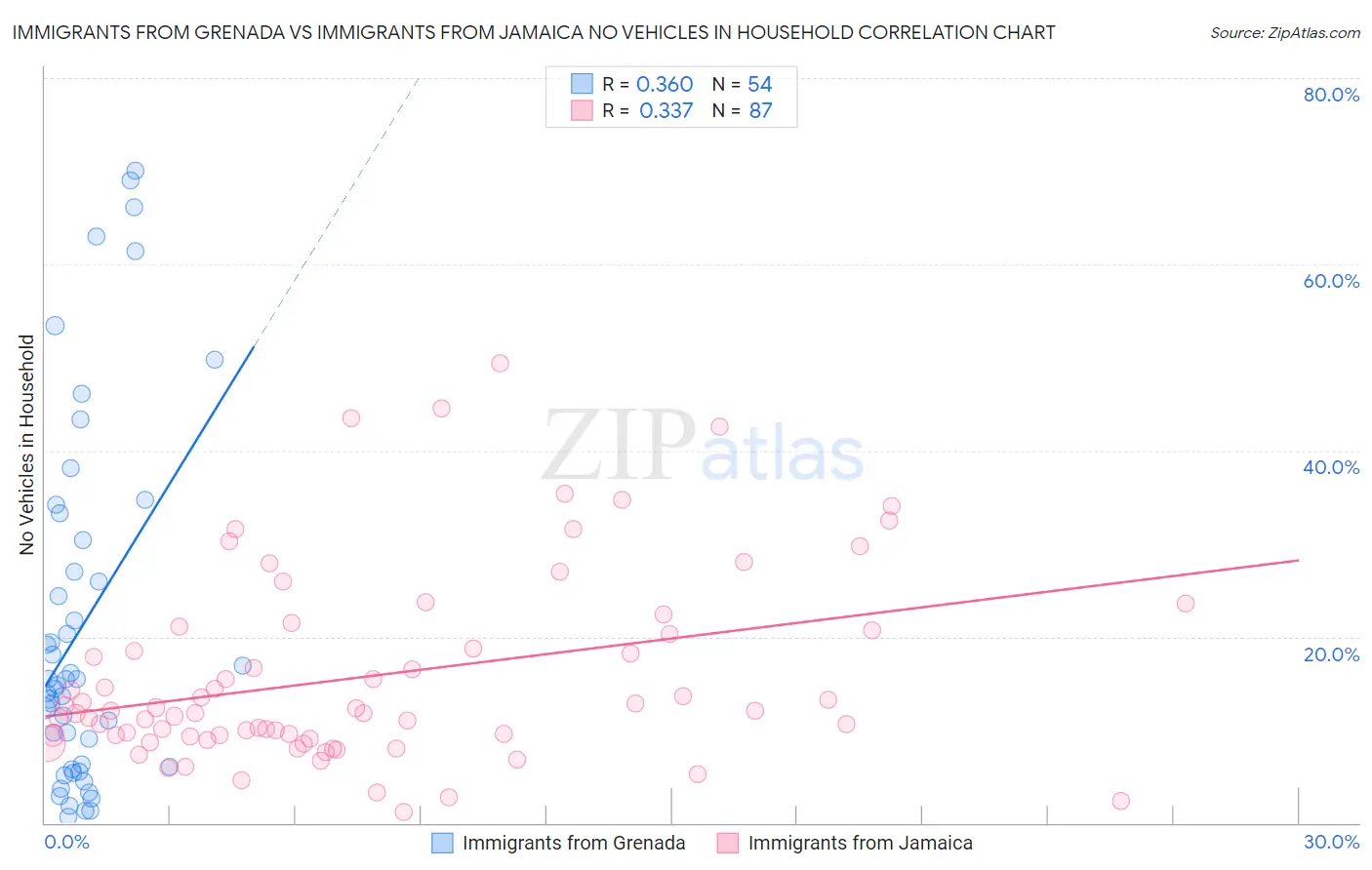 Immigrants from Grenada vs Immigrants from Jamaica No Vehicles in Household
