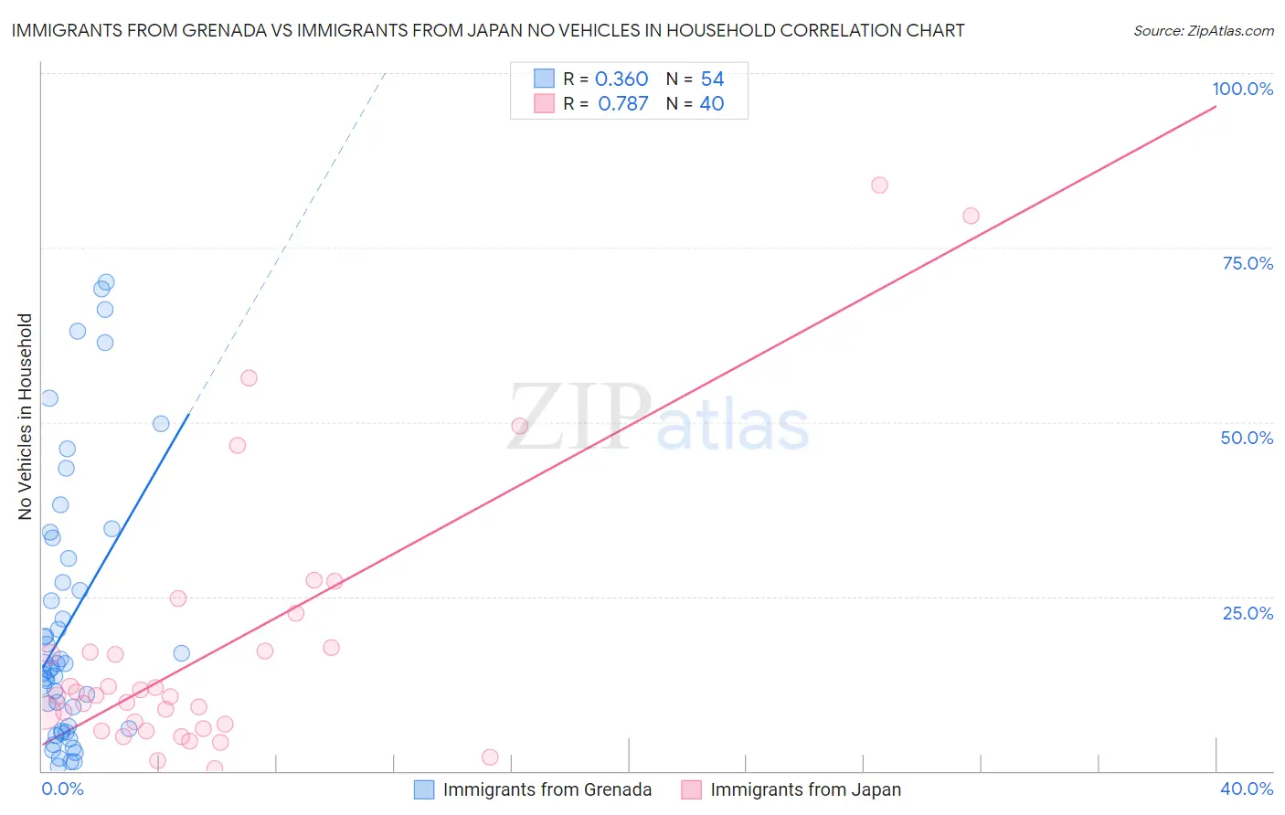 Immigrants from Grenada vs Immigrants from Japan No Vehicles in Household