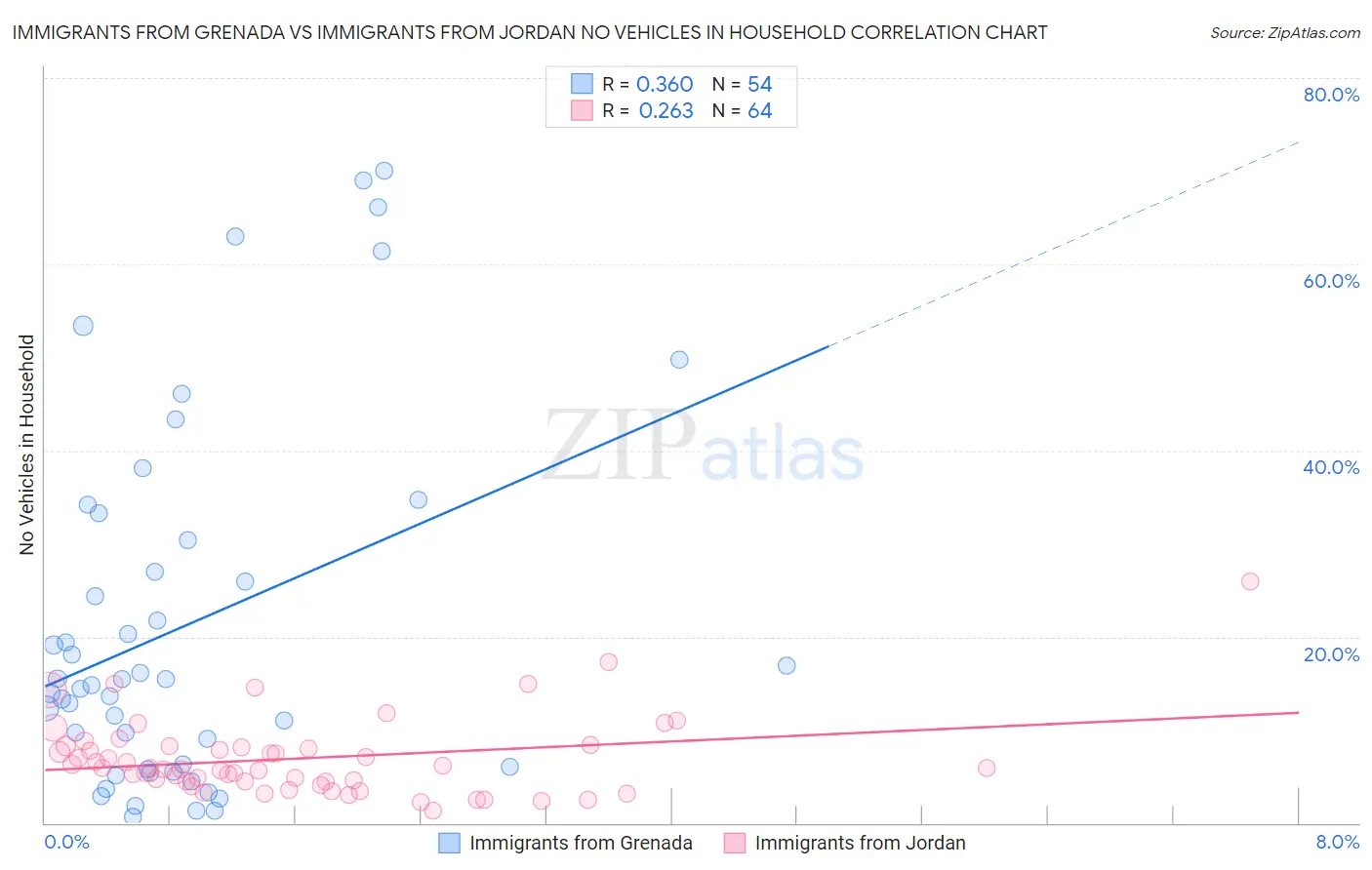 Immigrants from Grenada vs Immigrants from Jordan No Vehicles in Household