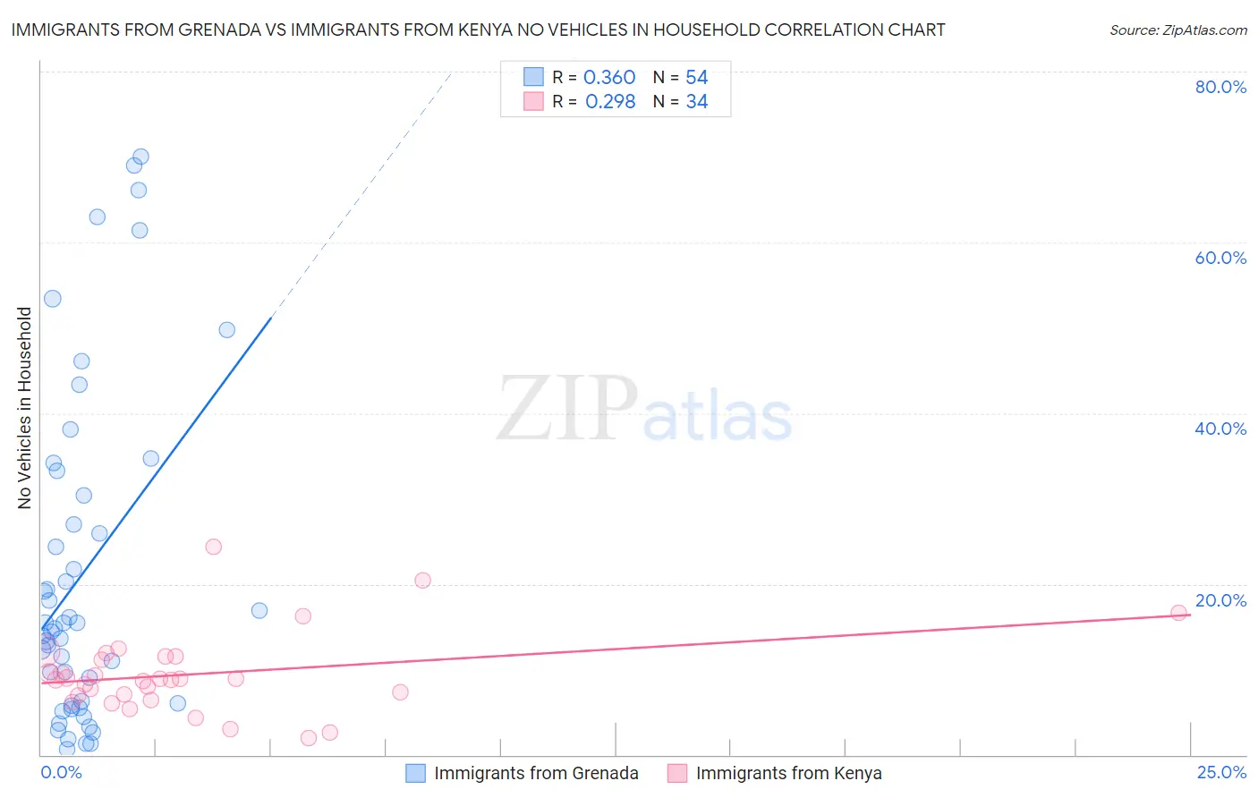 Immigrants from Grenada vs Immigrants from Kenya No Vehicles in Household