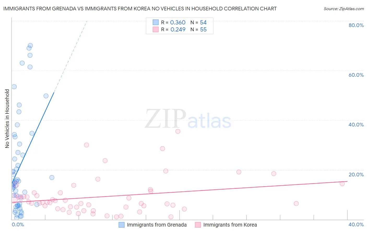 Immigrants from Grenada vs Immigrants from Korea No Vehicles in Household