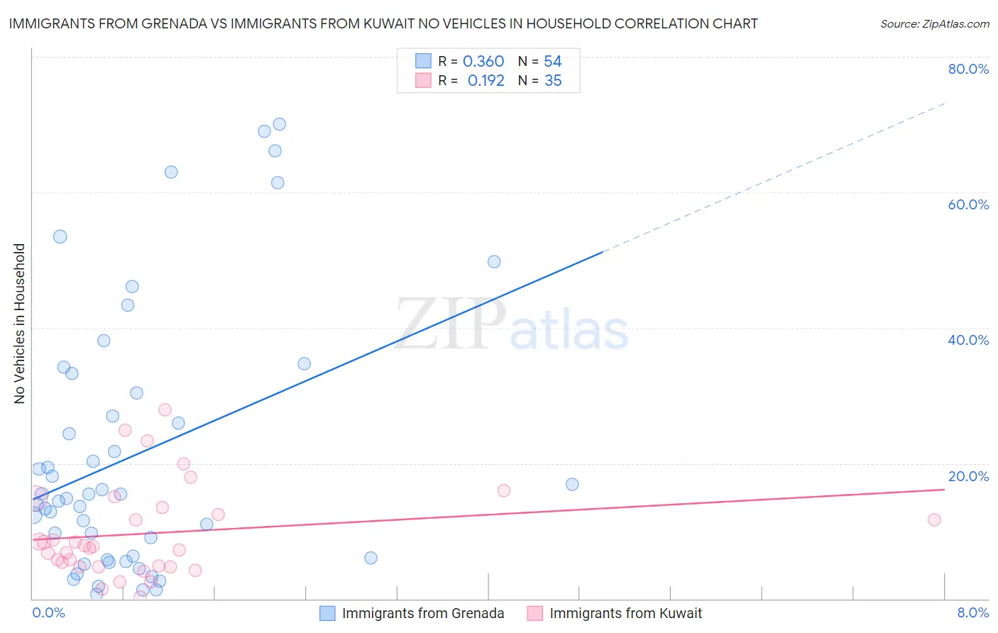 Immigrants from Grenada vs Immigrants from Kuwait No Vehicles in Household