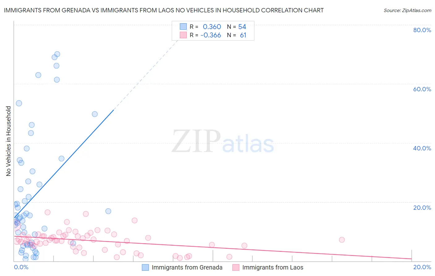 Immigrants from Grenada vs Immigrants from Laos No Vehicles in Household