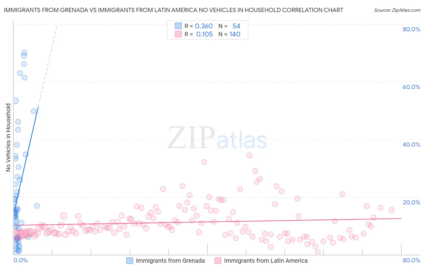 Immigrants from Grenada vs Immigrants from Latin America No Vehicles in Household