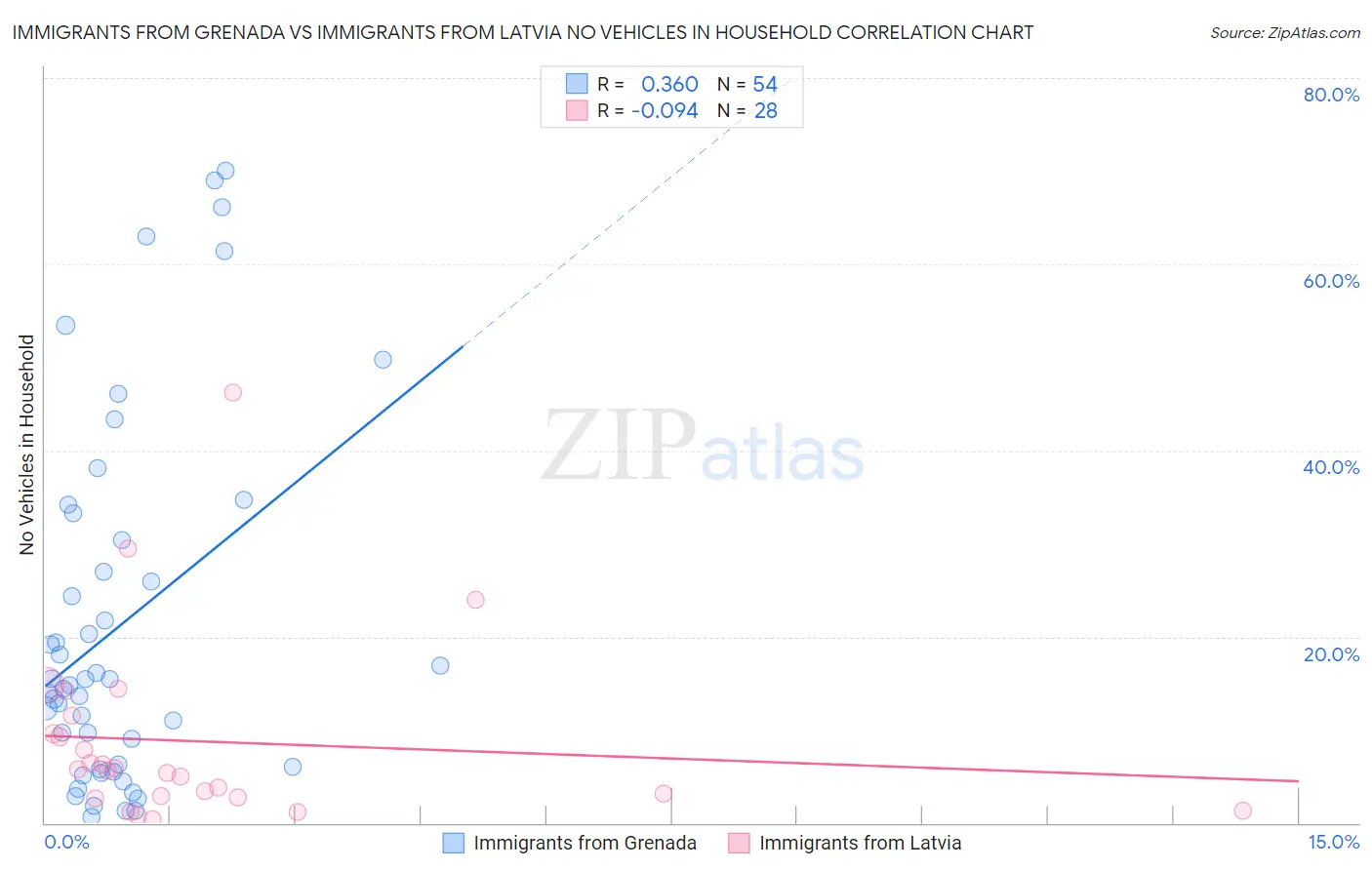 Immigrants from Grenada vs Immigrants from Latvia No Vehicles in Household