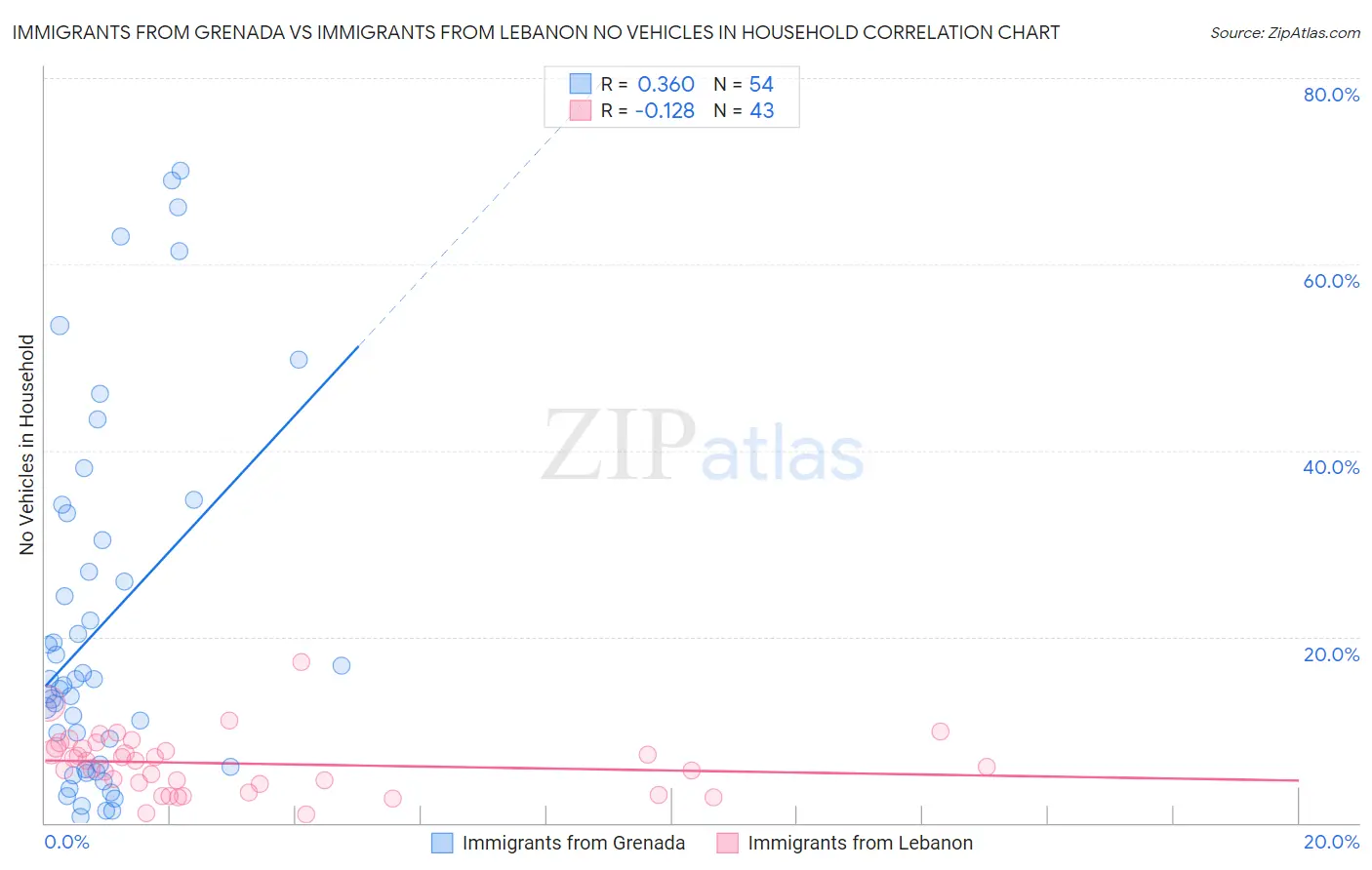 Immigrants from Grenada vs Immigrants from Lebanon No Vehicles in Household