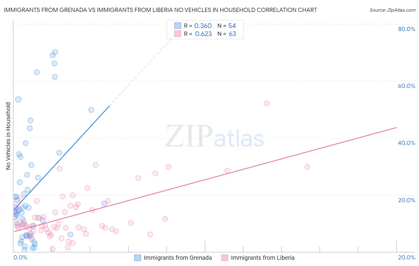 Immigrants from Grenada vs Immigrants from Liberia No Vehicles in Household