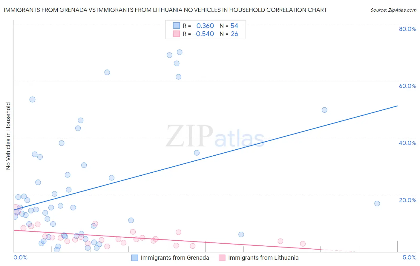 Immigrants from Grenada vs Immigrants from Lithuania No Vehicles in Household