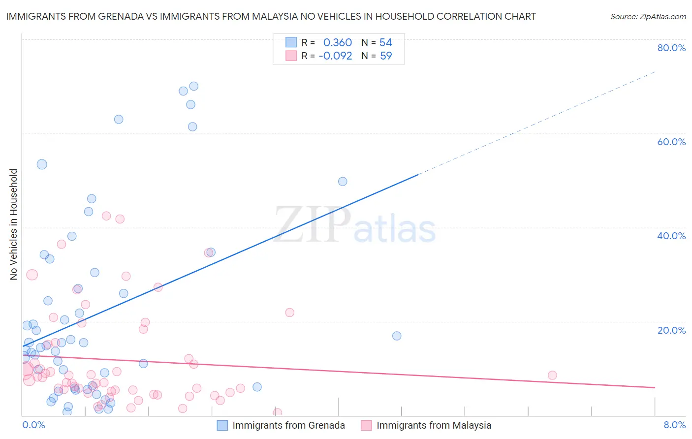 Immigrants from Grenada vs Immigrants from Malaysia No Vehicles in Household