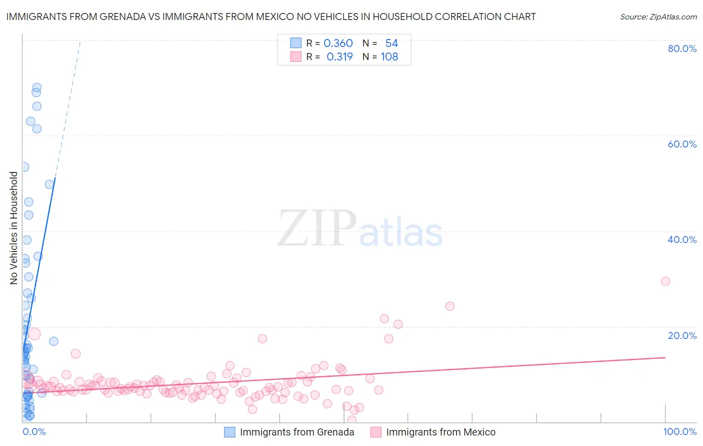 Immigrants from Grenada vs Immigrants from Mexico No Vehicles in Household