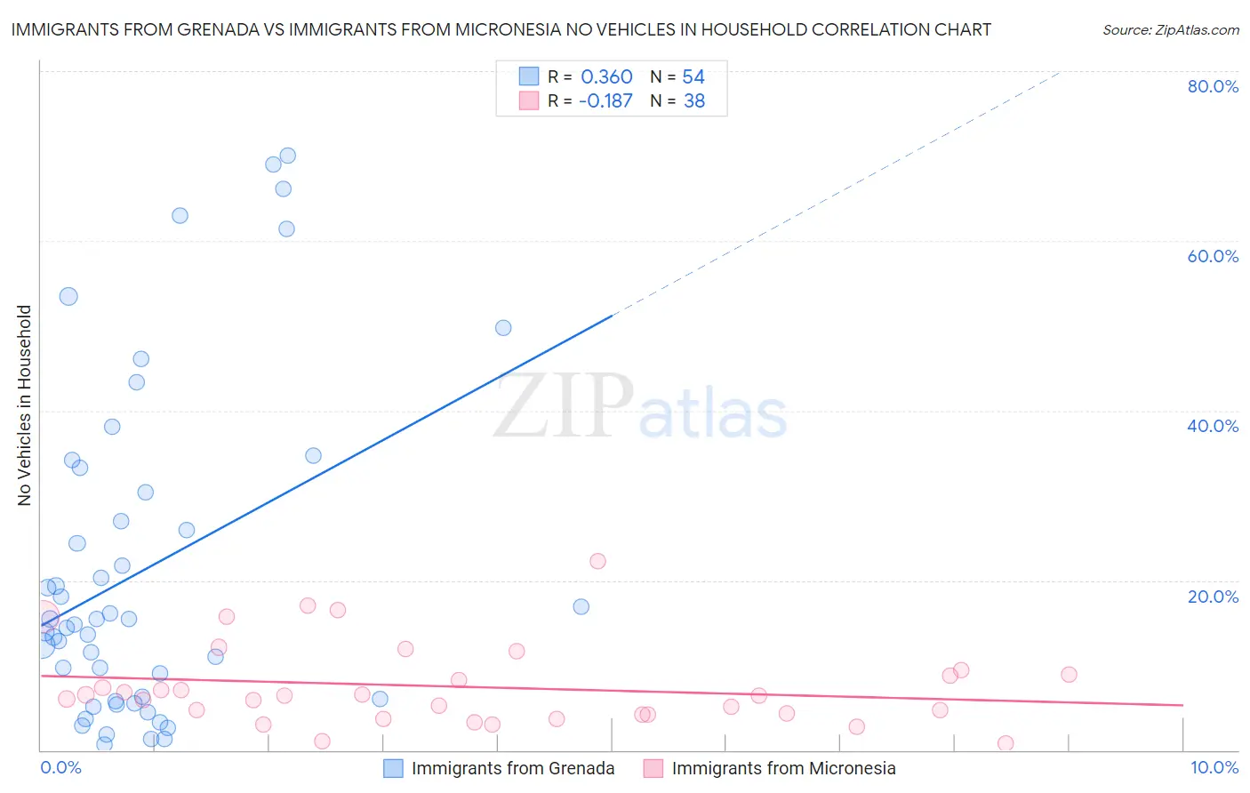 Immigrants from Grenada vs Immigrants from Micronesia No Vehicles in Household