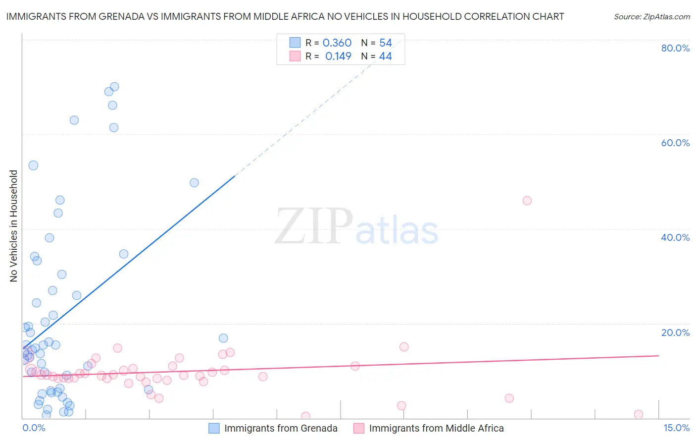 Immigrants from Grenada vs Immigrants from Middle Africa No Vehicles in Household