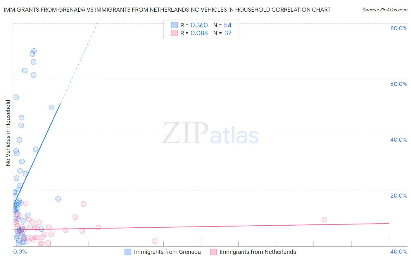 Immigrants from Grenada vs Immigrants from Netherlands No Vehicles in Household