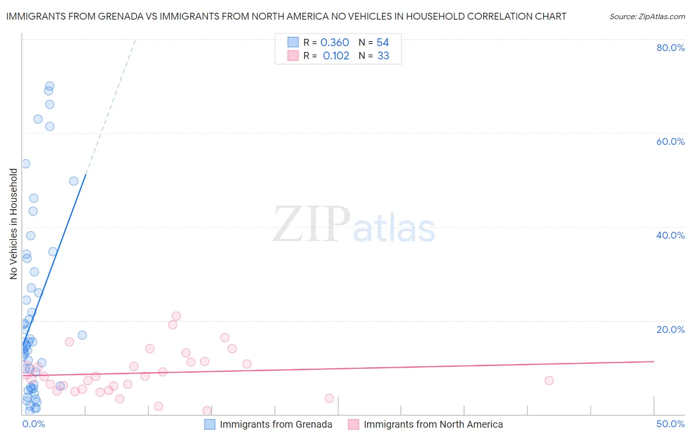 Immigrants from Grenada vs Immigrants from North America No Vehicles in Household