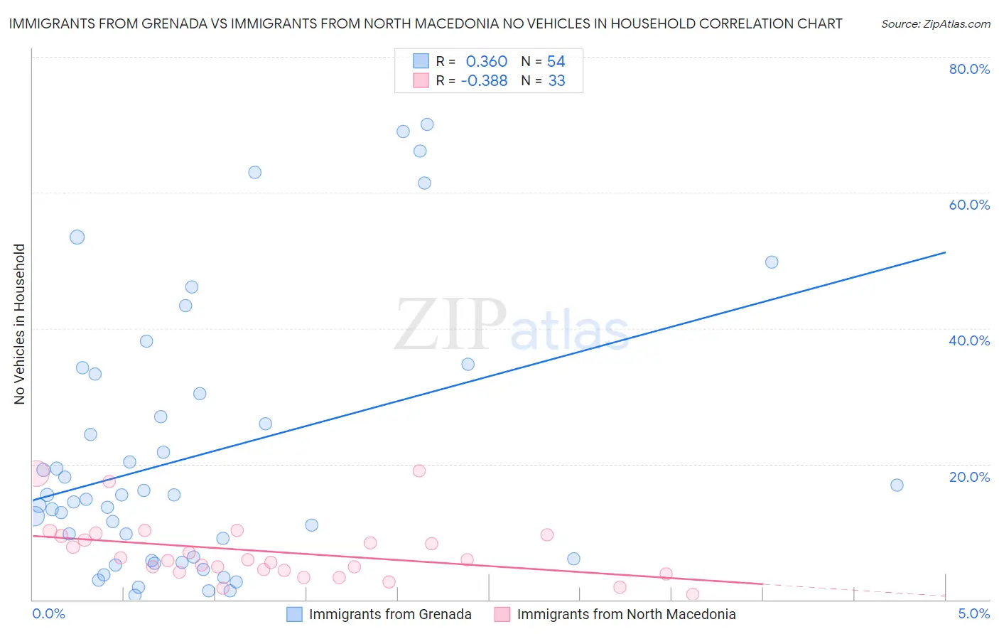 Immigrants from Grenada vs Immigrants from North Macedonia No Vehicles in Household