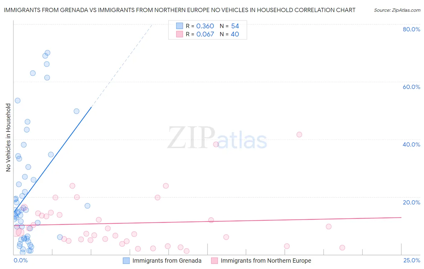 Immigrants from Grenada vs Immigrants from Northern Europe No Vehicles in Household