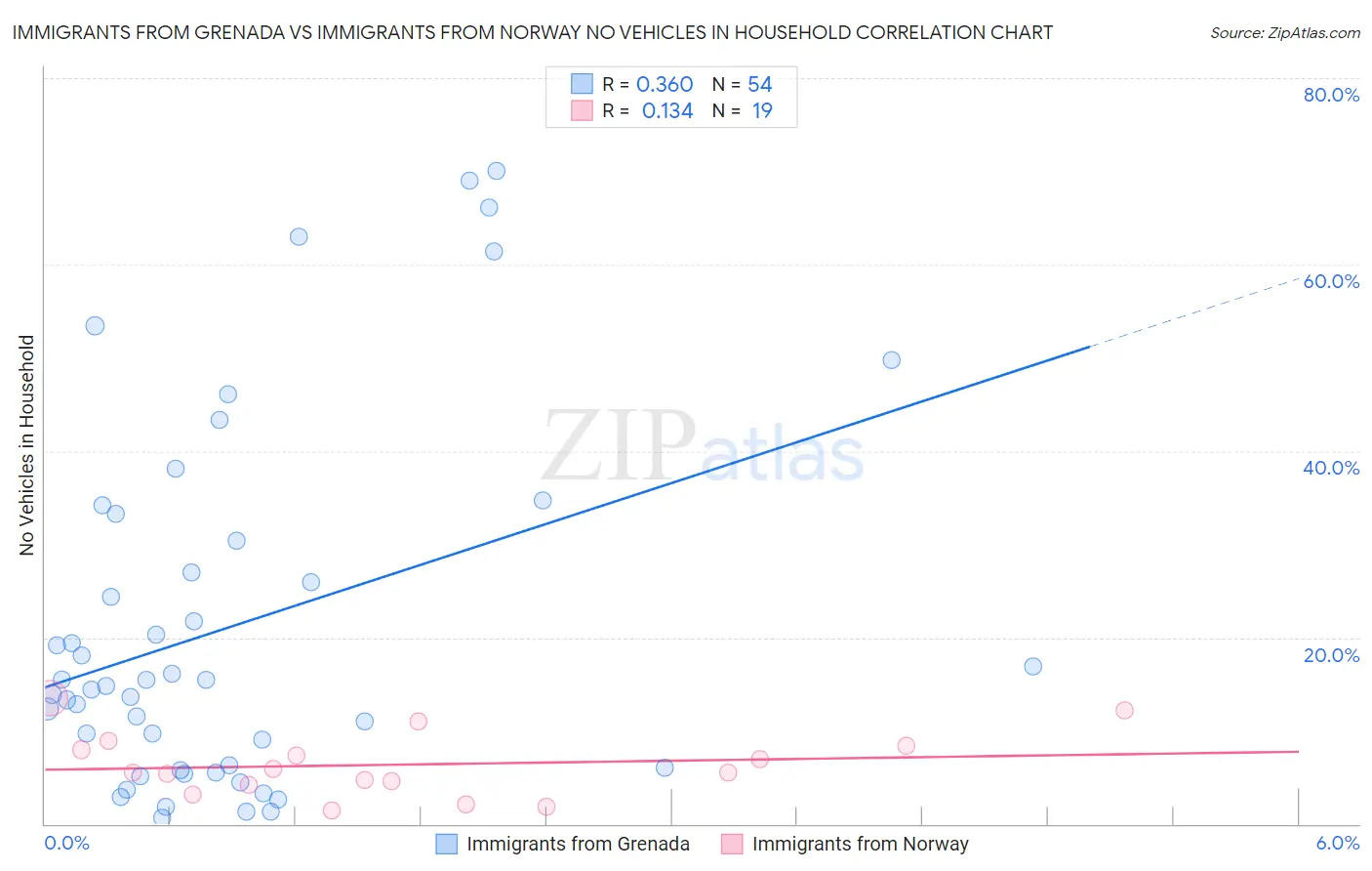 Immigrants from Grenada vs Immigrants from Norway No Vehicles in Household