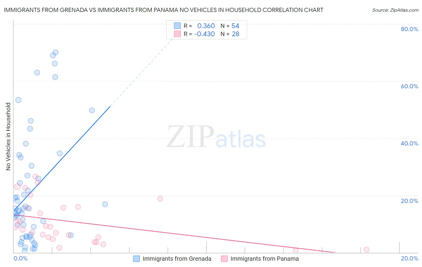 Immigrants from Grenada vs Immigrants from Panama No Vehicles in Household