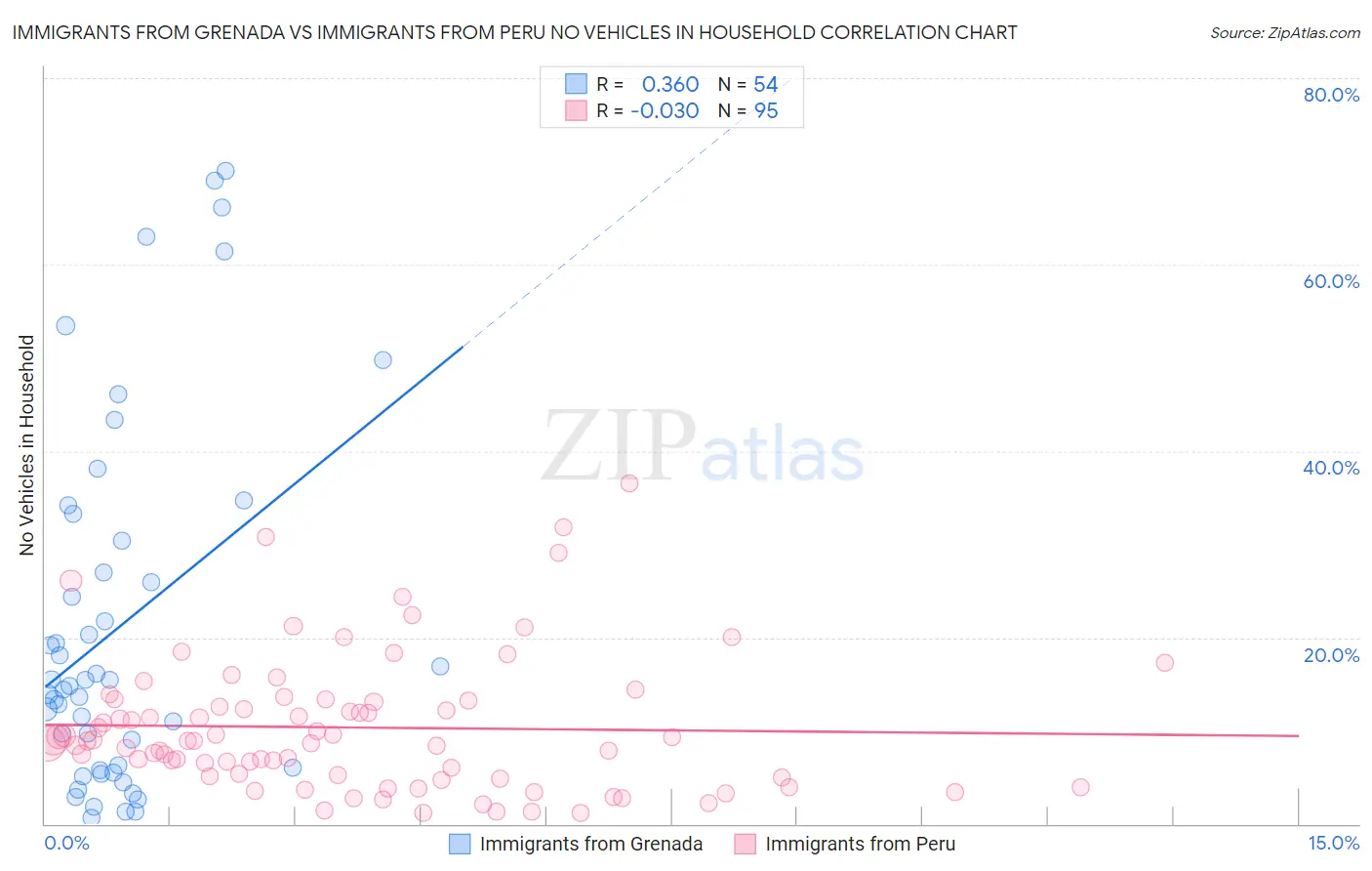 Immigrants from Grenada vs Immigrants from Peru No Vehicles in Household