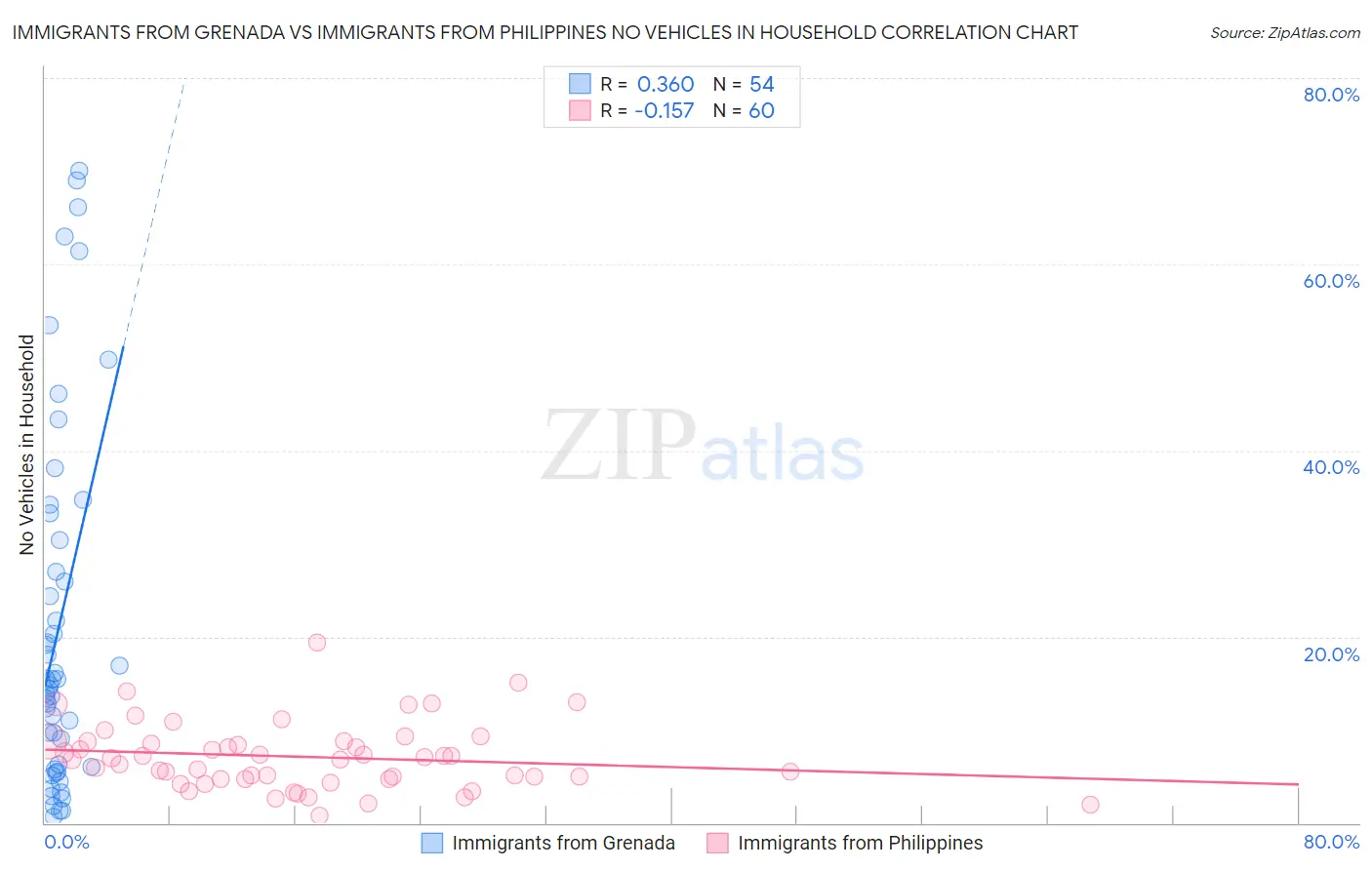Immigrants from Grenada vs Immigrants from Philippines No Vehicles in Household