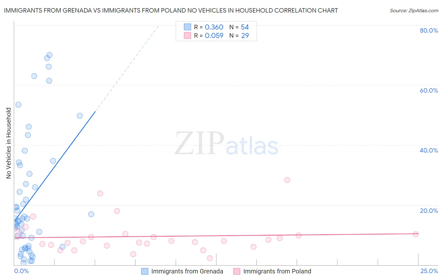 Immigrants from Grenada vs Immigrants from Poland No Vehicles in Household