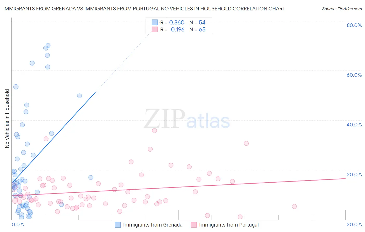 Immigrants from Grenada vs Immigrants from Portugal No Vehicles in Household