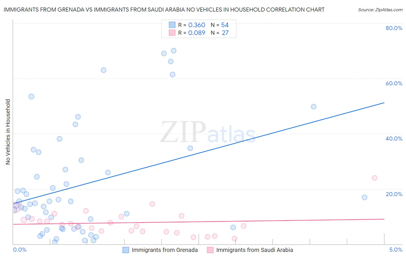 Immigrants from Grenada vs Immigrants from Saudi Arabia No Vehicles in Household