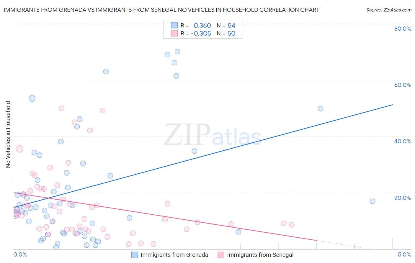 Immigrants from Grenada vs Immigrants from Senegal No Vehicles in Household