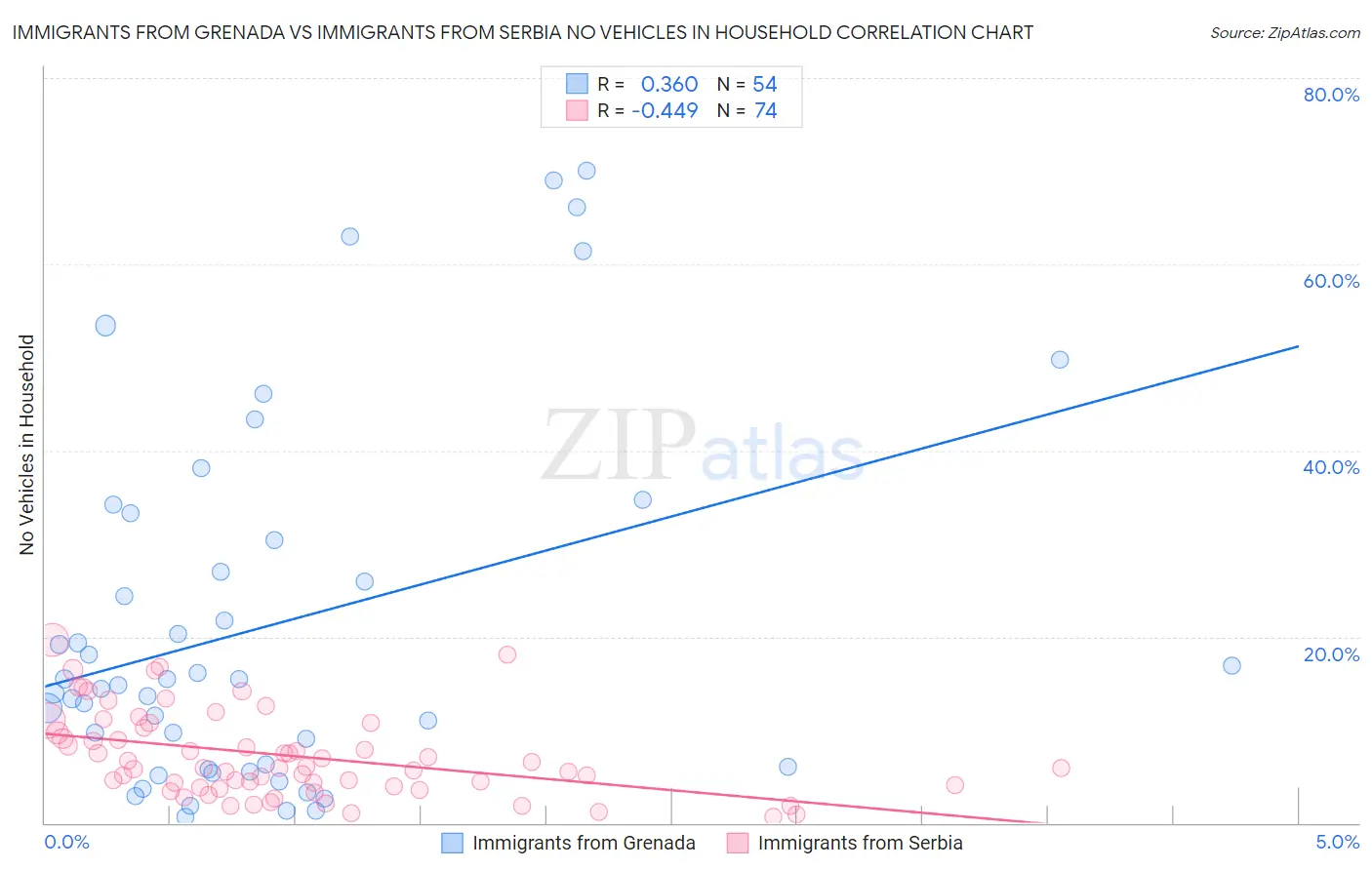 Immigrants from Grenada vs Immigrants from Serbia No Vehicles in Household