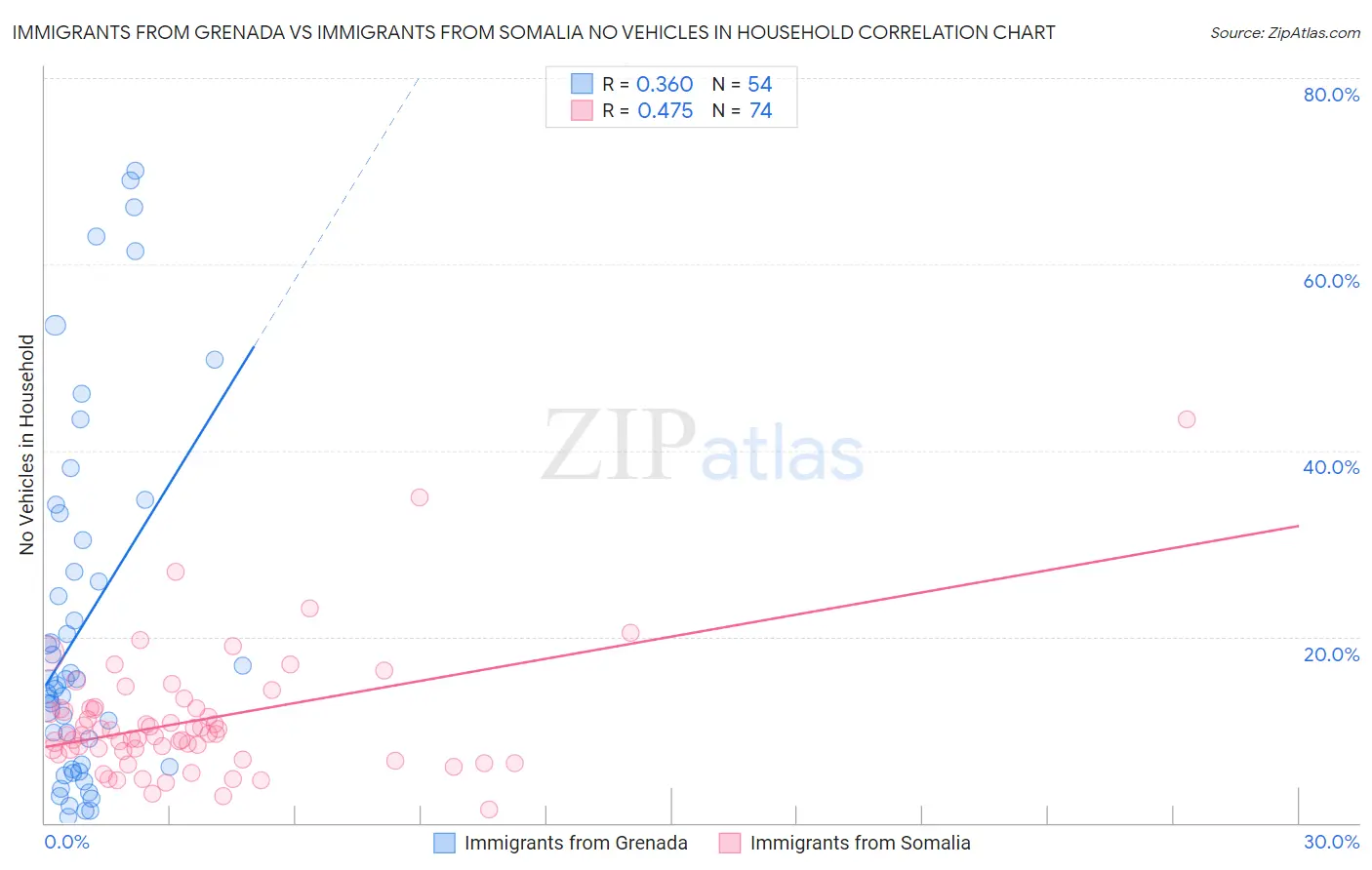 Immigrants from Grenada vs Immigrants from Somalia No Vehicles in Household