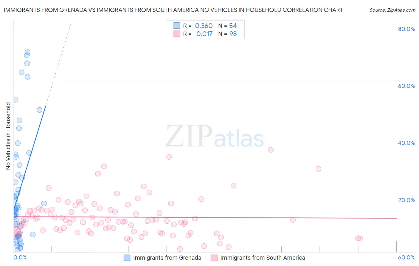 Immigrants from Grenada vs Immigrants from South America No Vehicles in Household