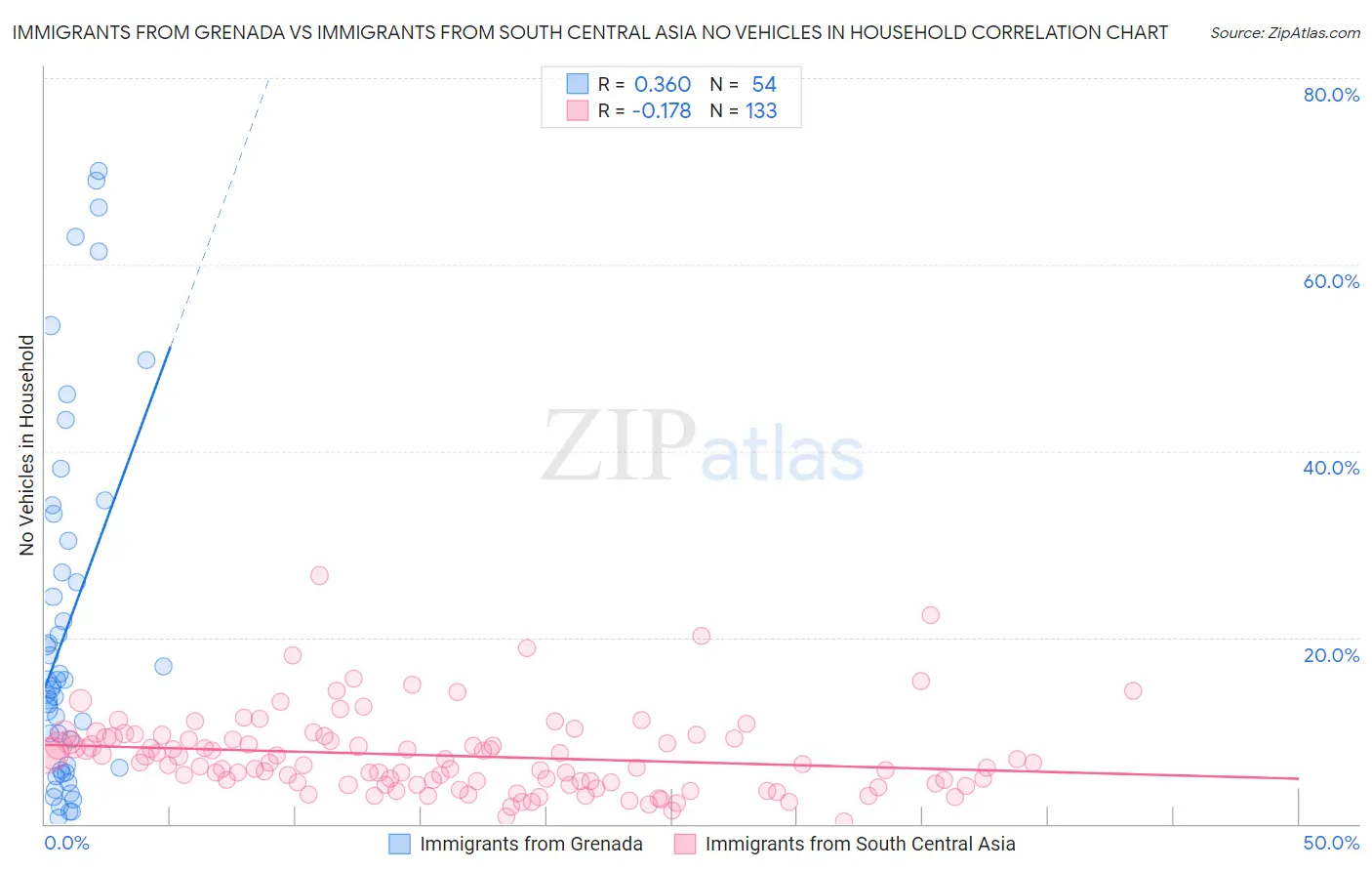 Immigrants from Grenada vs Immigrants from South Central Asia No Vehicles in Household