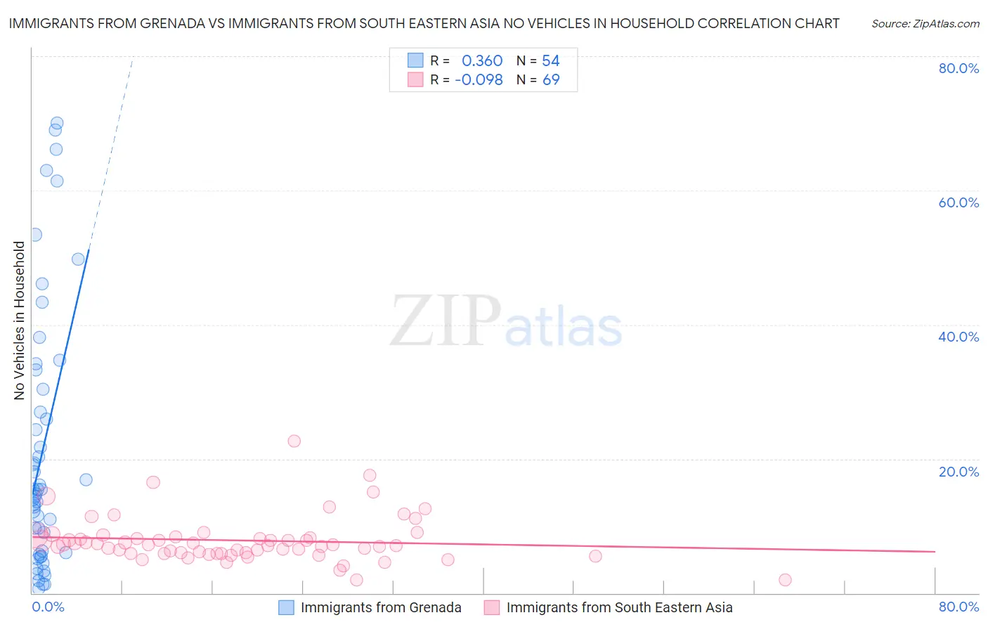 Immigrants from Grenada vs Immigrants from South Eastern Asia No Vehicles in Household