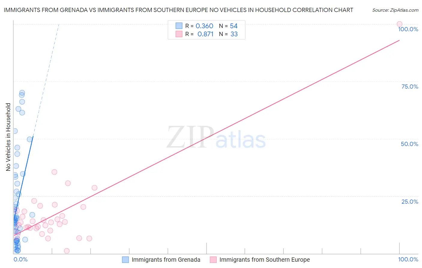 Immigrants from Grenada vs Immigrants from Southern Europe No Vehicles in Household