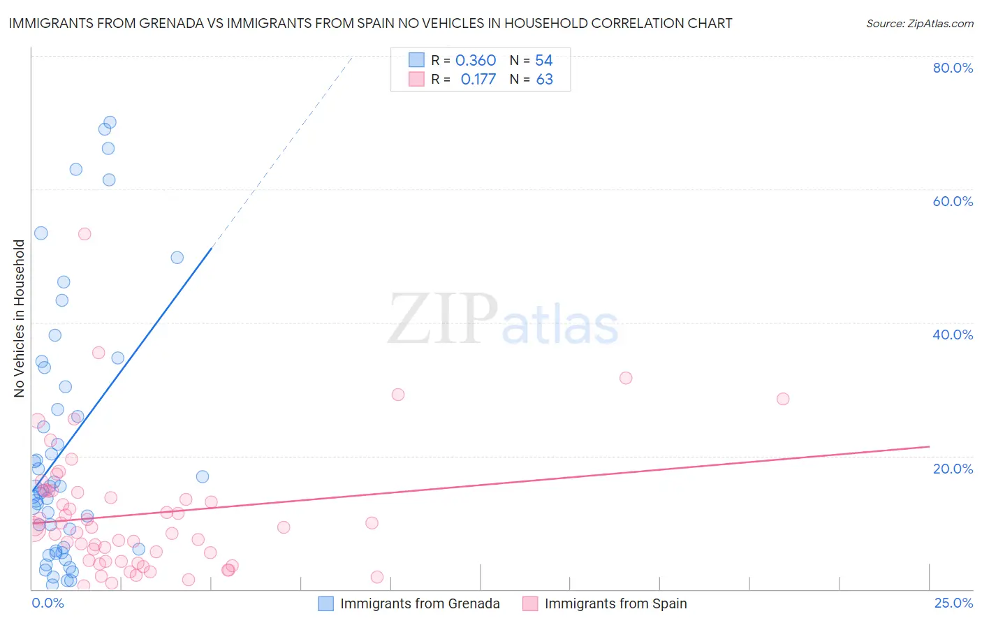 Immigrants from Grenada vs Immigrants from Spain No Vehicles in Household