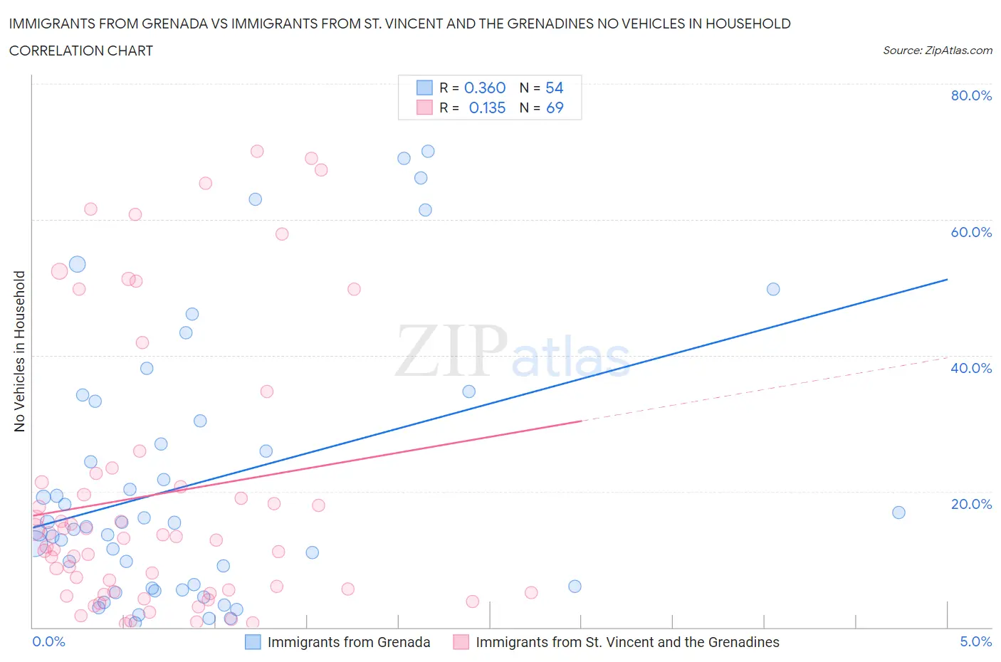 Immigrants from Grenada vs Immigrants from St. Vincent and the Grenadines No Vehicles in Household