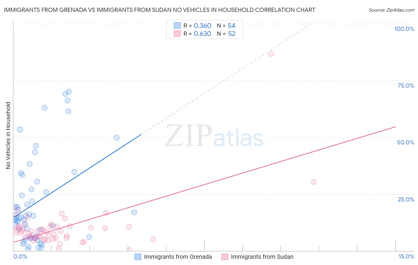 Immigrants from Grenada vs Immigrants from Sudan No Vehicles in Household