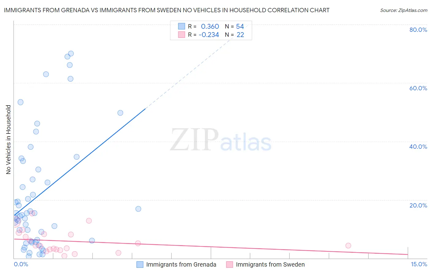 Immigrants from Grenada vs Immigrants from Sweden No Vehicles in Household