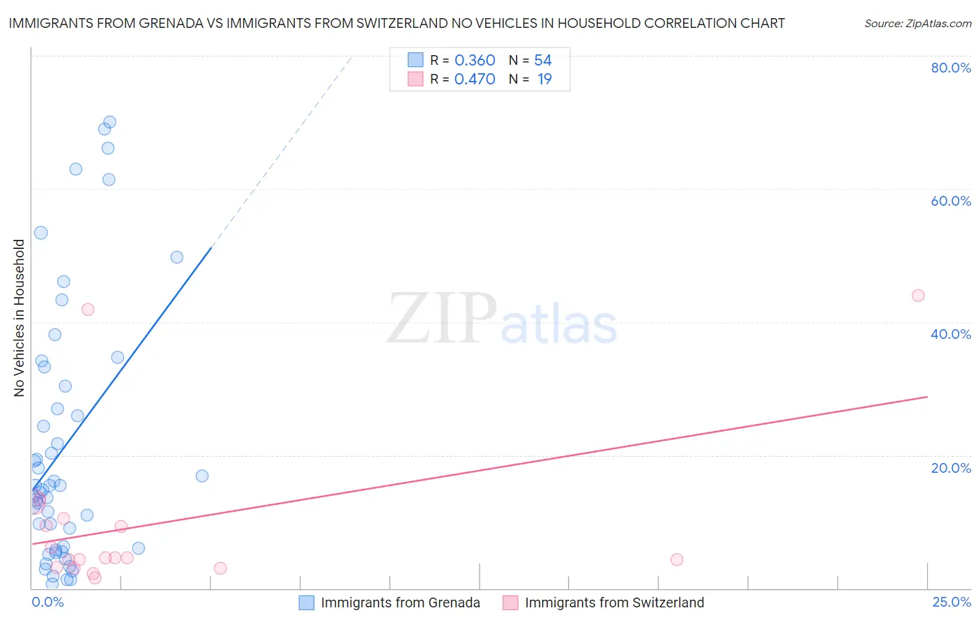 Immigrants from Grenada vs Immigrants from Switzerland No Vehicles in Household