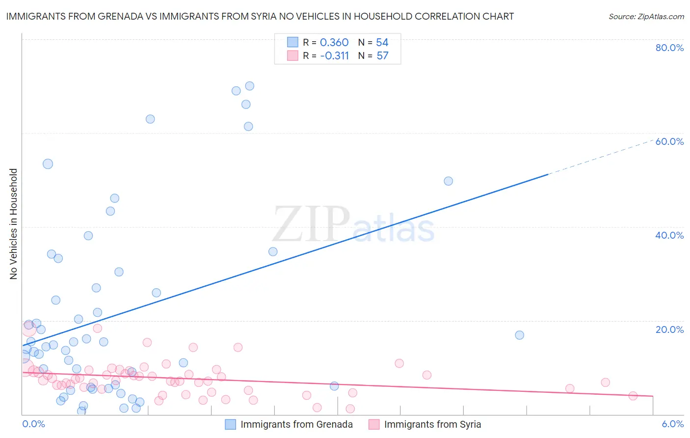Immigrants from Grenada vs Immigrants from Syria No Vehicles in Household