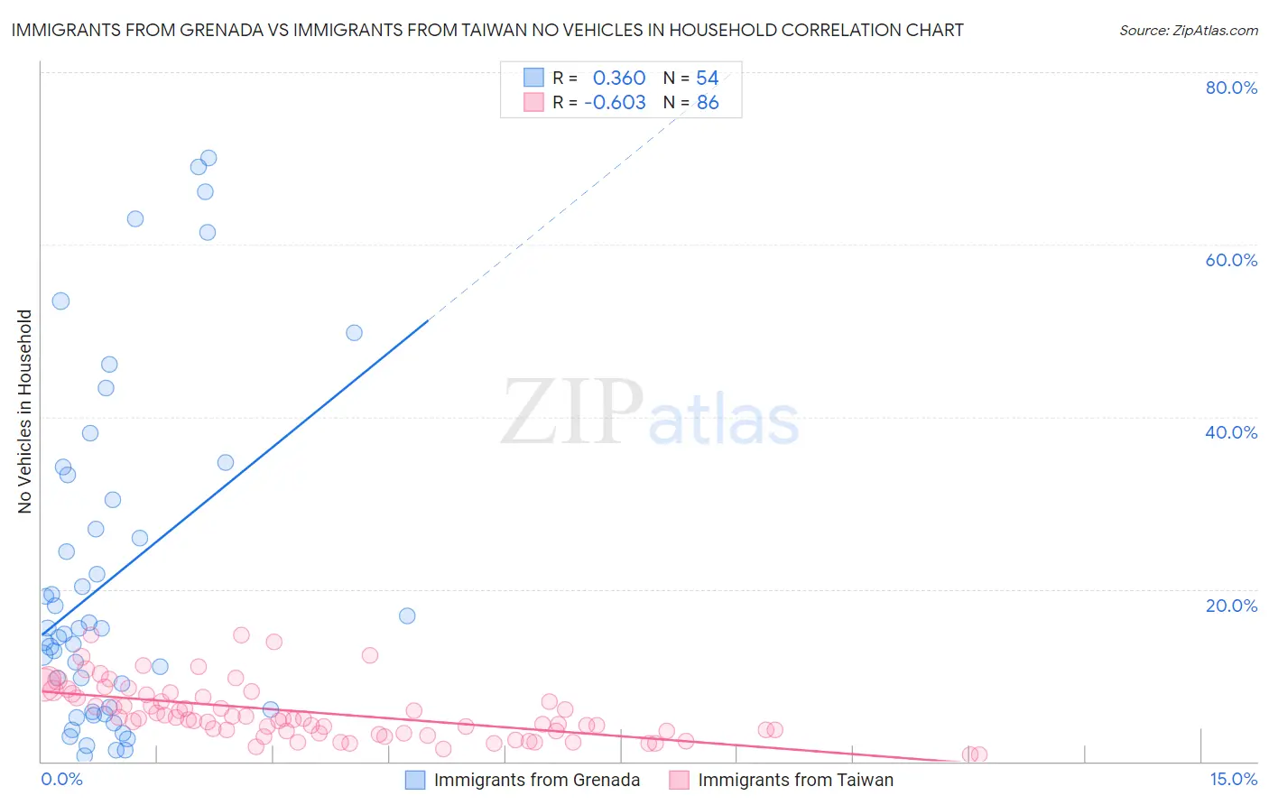 Immigrants from Grenada vs Immigrants from Taiwan No Vehicles in Household