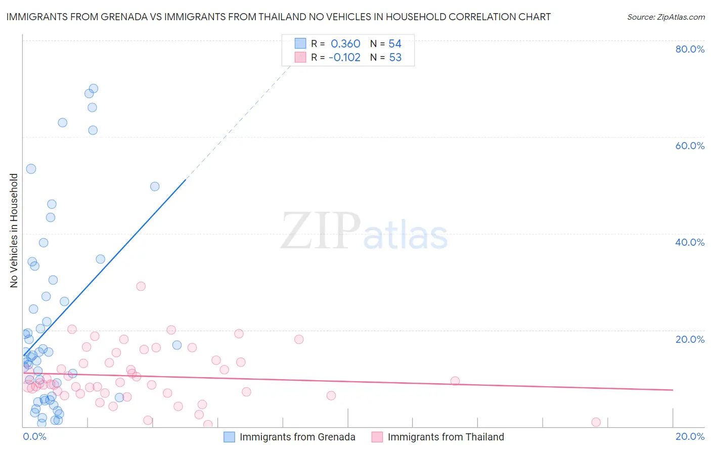 Immigrants from Grenada vs Immigrants from Thailand No Vehicles in Household