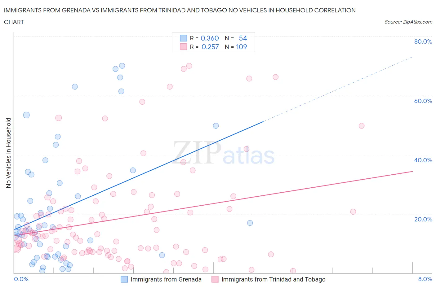 Immigrants from Grenada vs Immigrants from Trinidad and Tobago No Vehicles in Household
